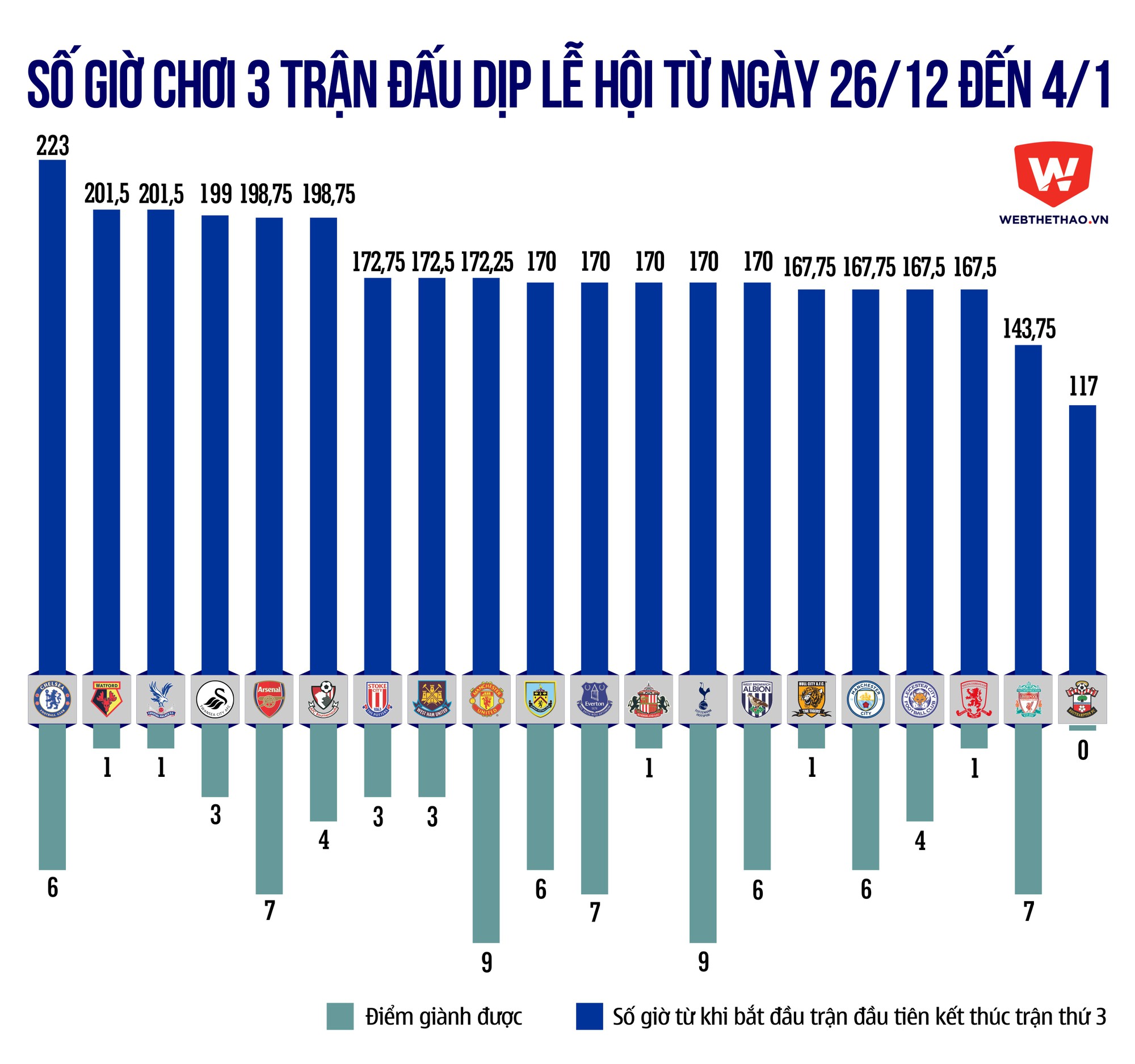 Số thời gian chơi 3 trận đấu