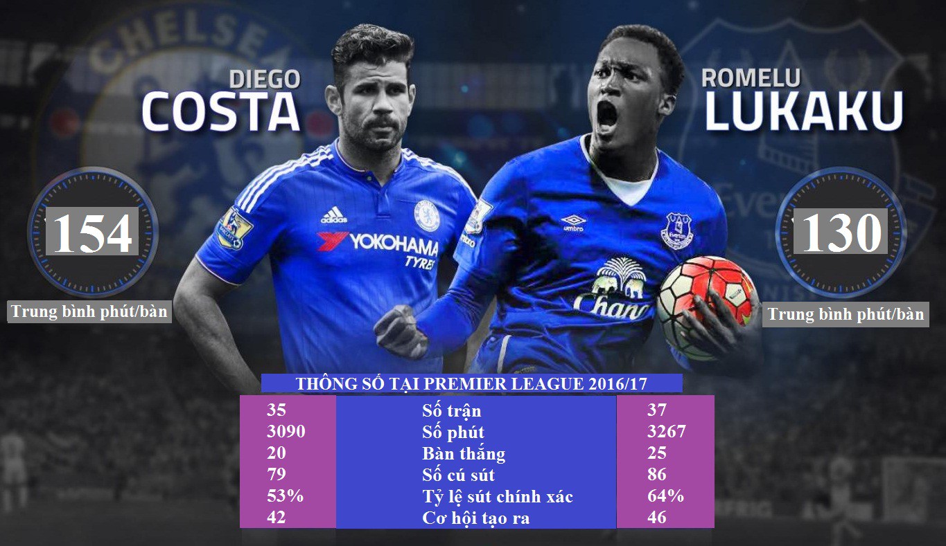So sánh giữa Diego Costa và Lukaku