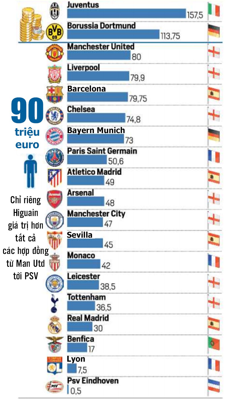 Tính đến nay, Juventus là đội chi tiêu nhiều nhất châu Âu