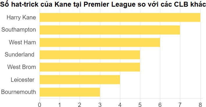 Hình ảnh: Số hat-trick của Kane tại Premier League so với các CLB khác