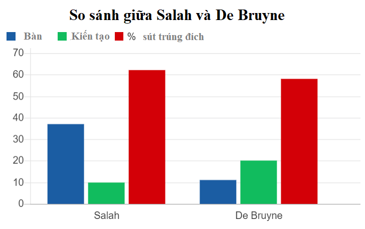 Hình ảnh: So sánh giữa Salah và De Bruyne