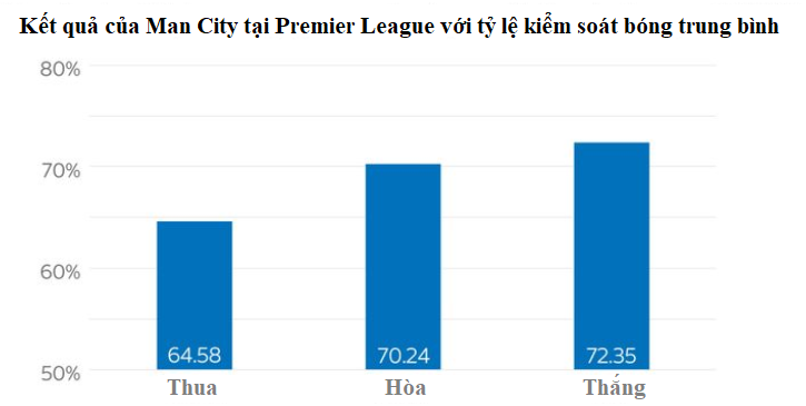 Hình ảnh: Kết quả của Man City tại Premier League với tỷ lệ kiểm soát bóng