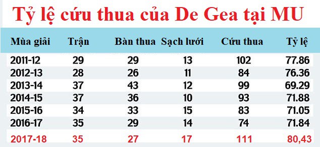Hình ảnh: Tỷ lệ cứu thua của De Gea tại Premier League