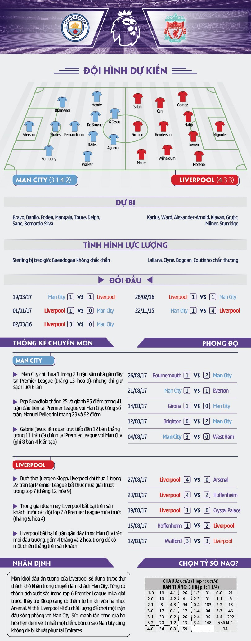 Bảng biểu Man City - Liverpool