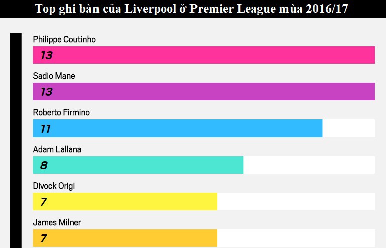 Top ghi bàn của Liverpool