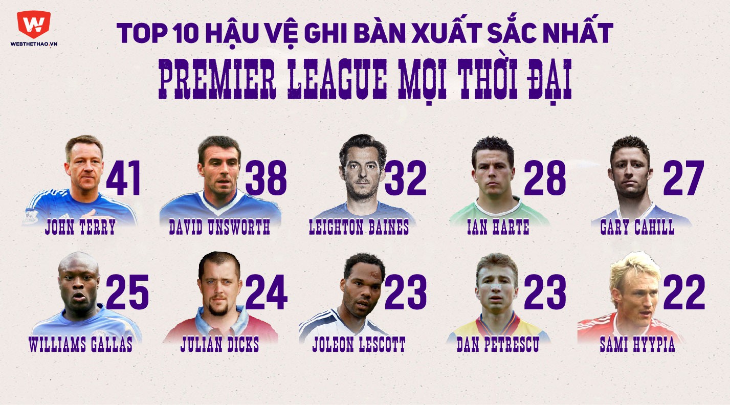 Top 10 hậu vệ ghi nhiều bàn thắng nhất lịch sử Premier League