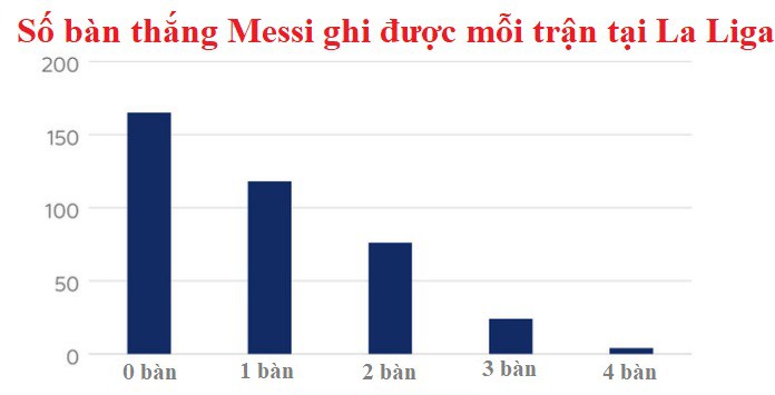 Số bàn thắng Messi ghi được mỗi trận