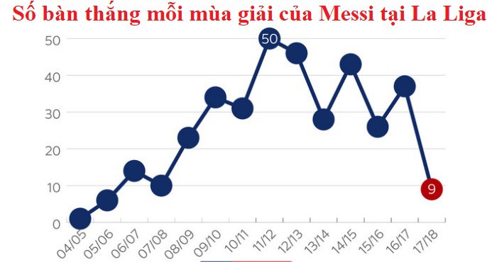 Số bàn thắng mỗi mùa giải của Messi