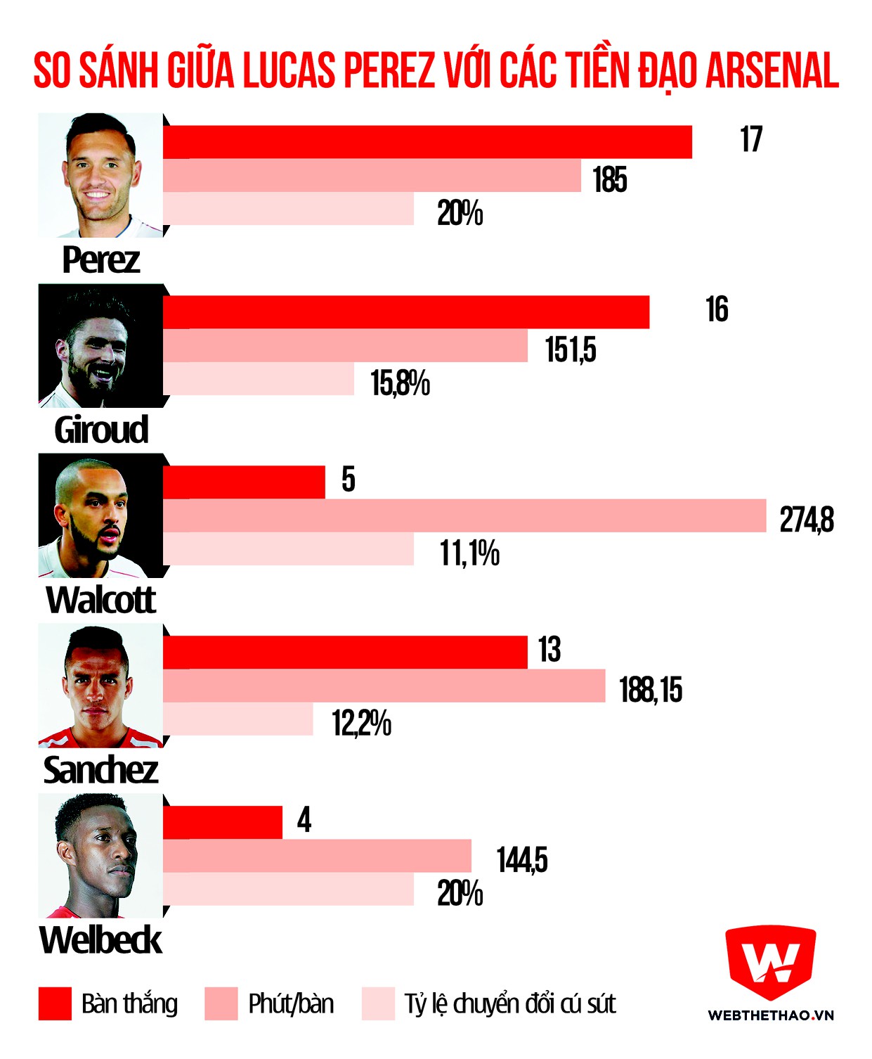 So sánh giữa Lucas Perez và các tiền đạo Arsenal