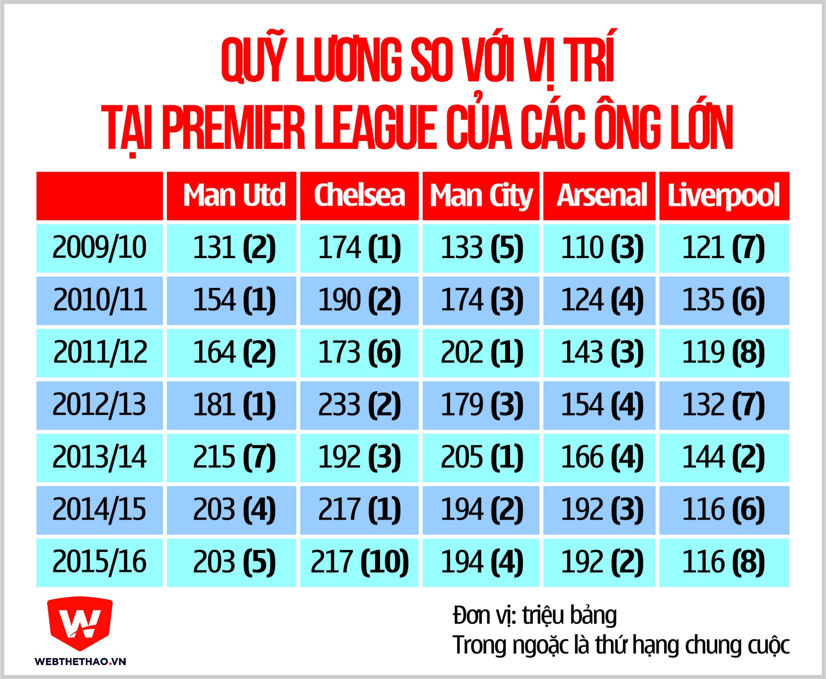 Quỹ lương và thứ hạng của các CLB Premier League