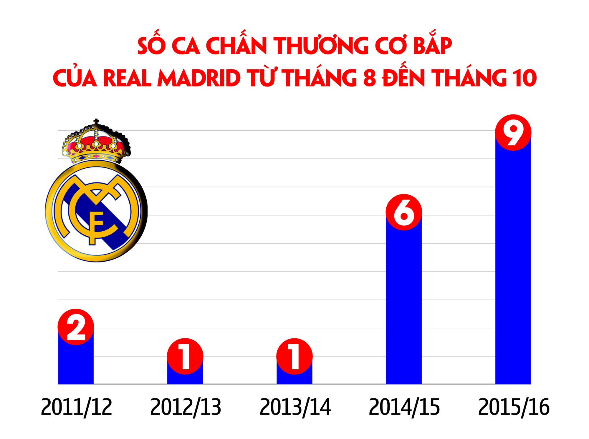 Số lượng chấn thương cơ bắp trong 3 tháng đầu của Real Madrid