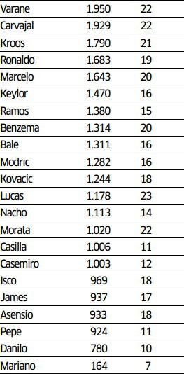 Số phút và số trận của các cầu thủ Real Madrid mùa này