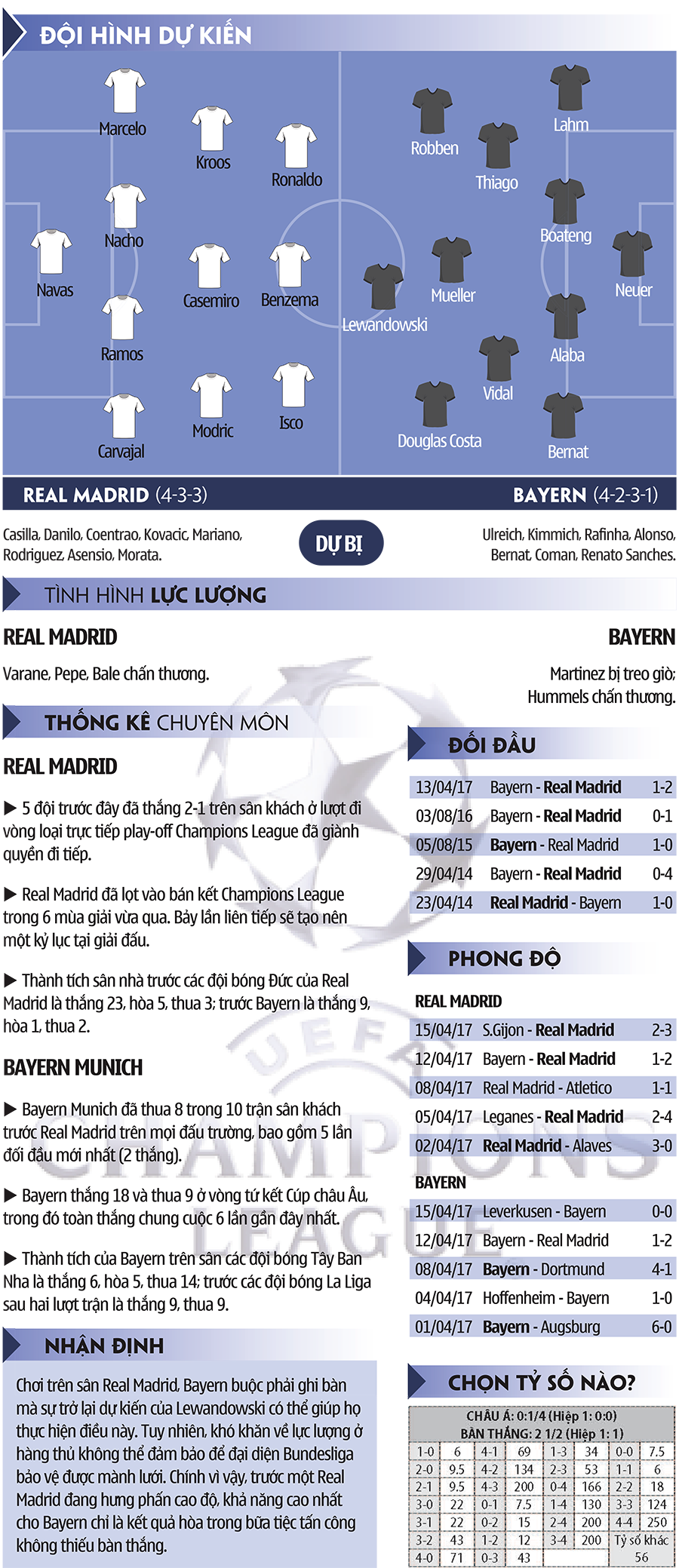 Bảng biểu Real Madrid