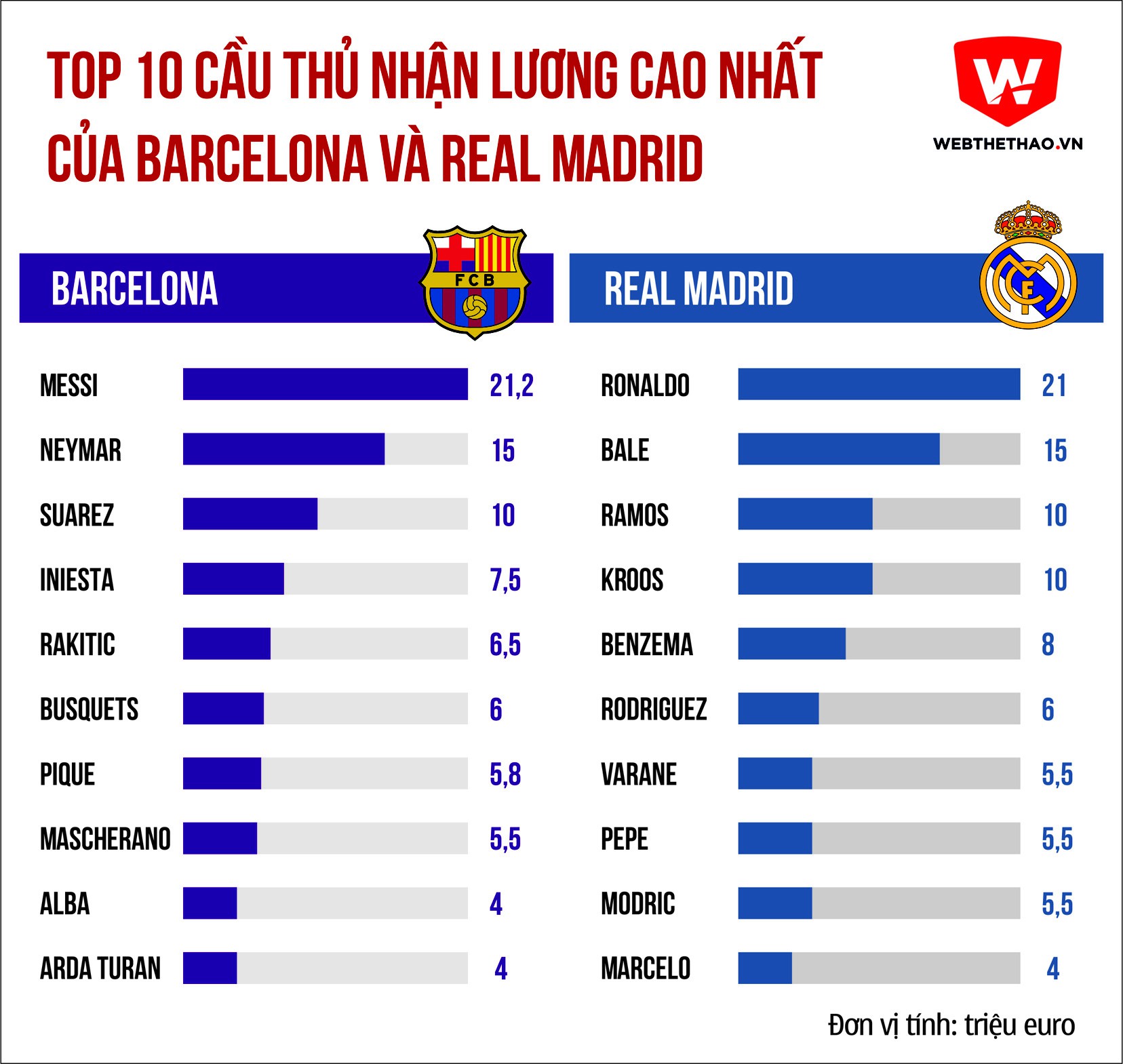 Top 10 cầu thủ nhận lương cao nhất tại Real Madrid và Barcelona