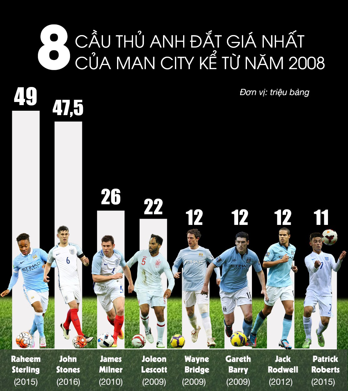 8 cầu thủ Anh đắt giá nhất của Man City kể từ năm 2008