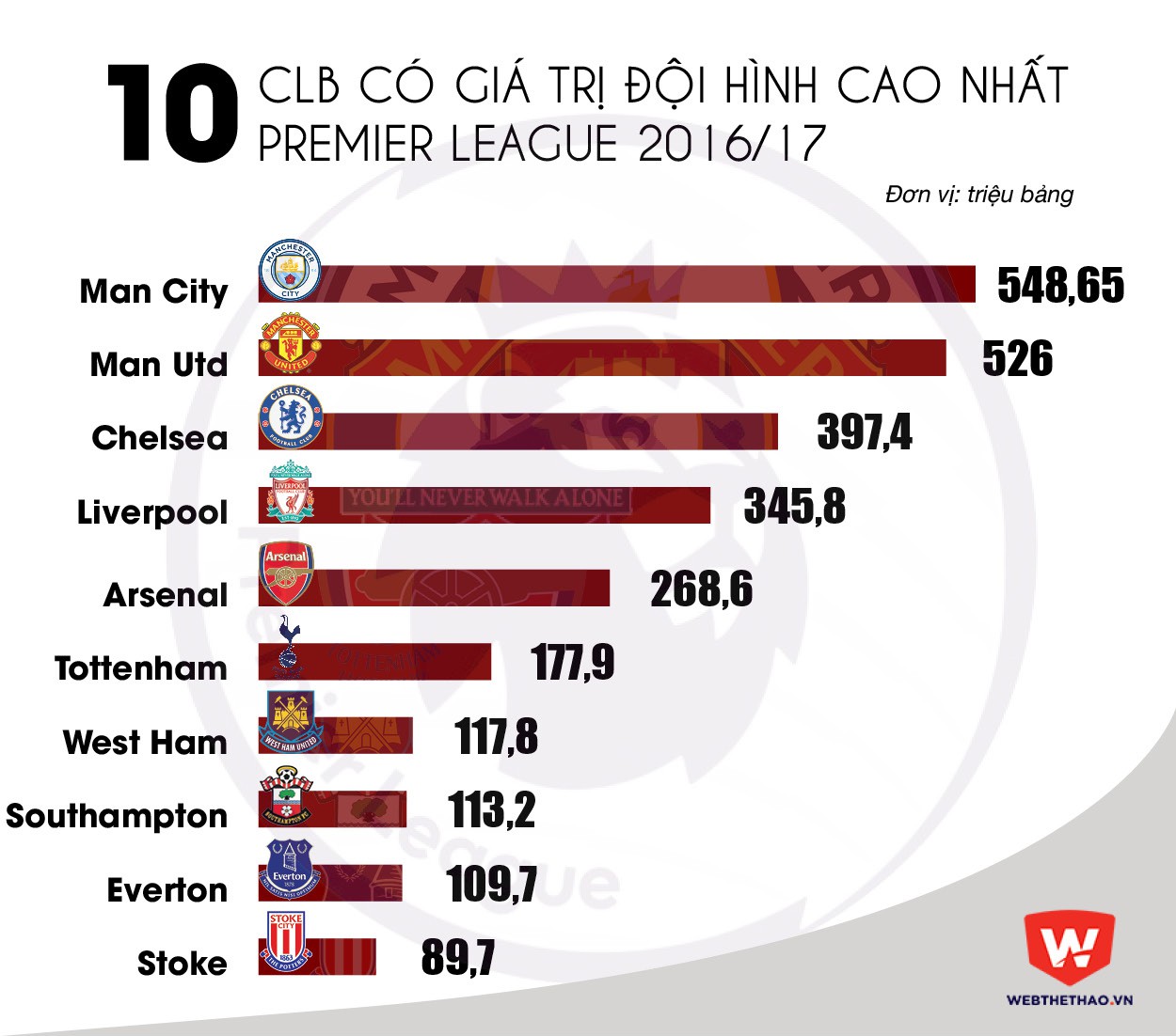 10 CLB có giá trị đội hình cao nhất Premier League 2016/17