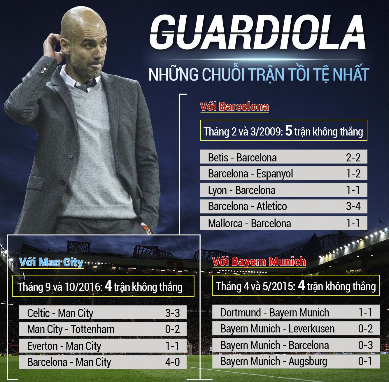 Guardiola những chuỗi trận tồi tệ nhất