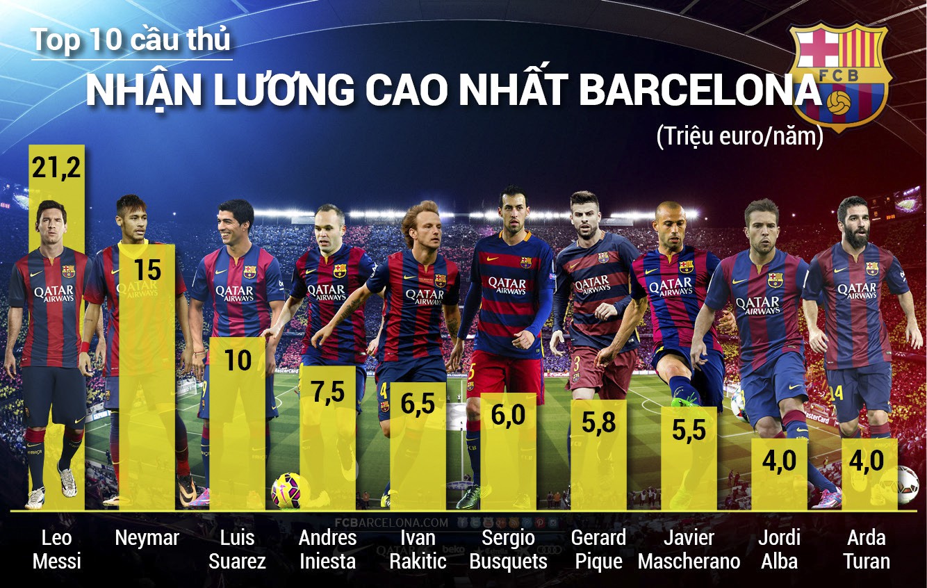 Top 10 cầu thủ nhận lương cao nhất Barcelona