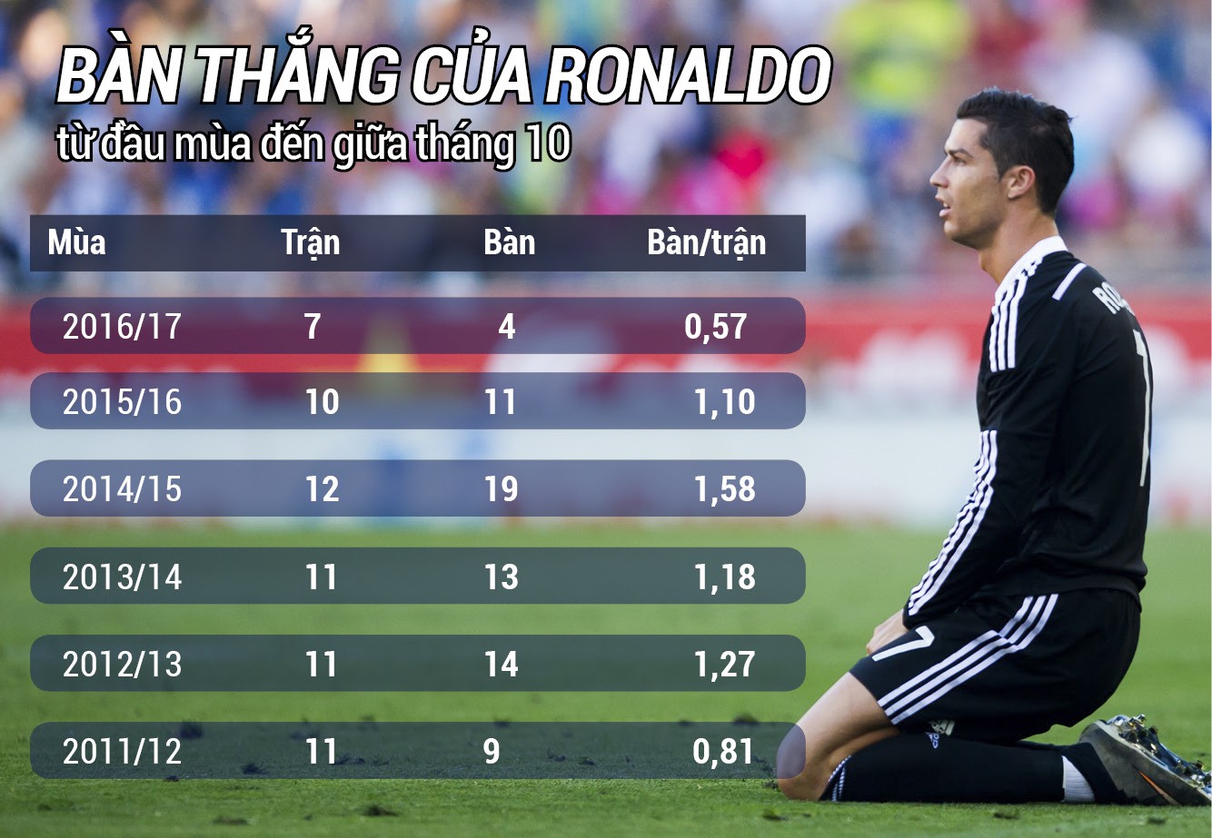 Bàn thắng của Ronaldo từ đầu mùa đến giữa tháng 10