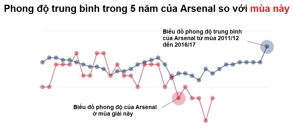 Phong độ trung bình trong 5 năm của Arsenal