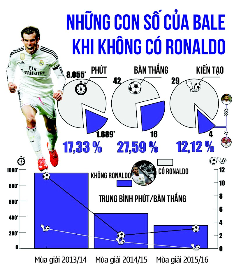 Những con số của Bale khi không có Ronaldo