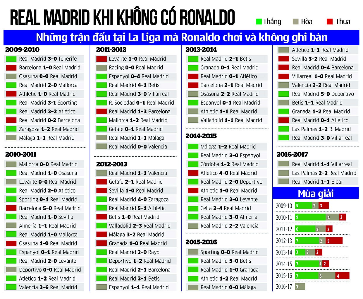 Kết quả những trận đấu của Real Madrid mà Ronaldo không ghi bàn