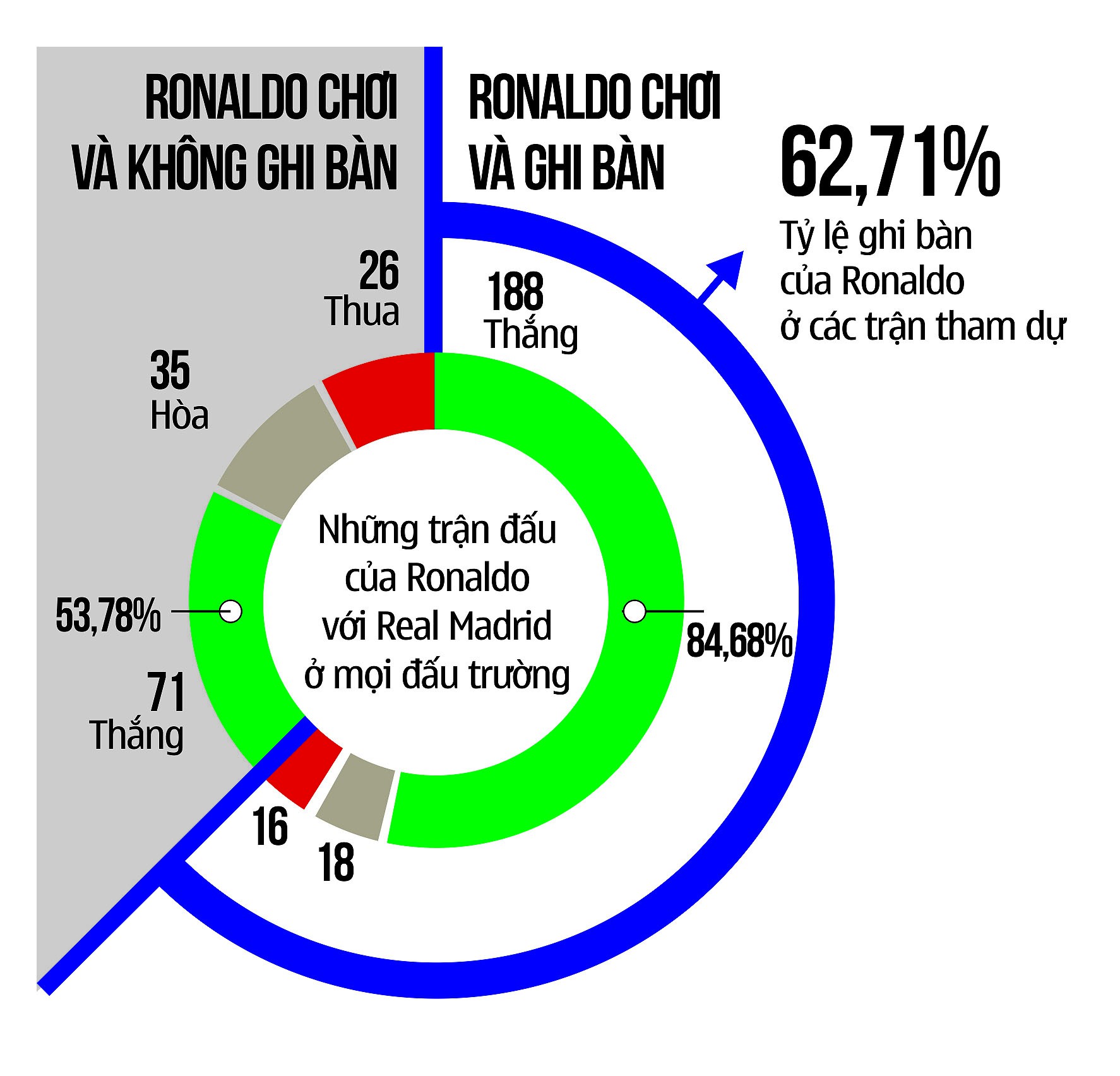 Thành tích của Real Madrid khi Ronaldo ghi bàn và không ghi bàn