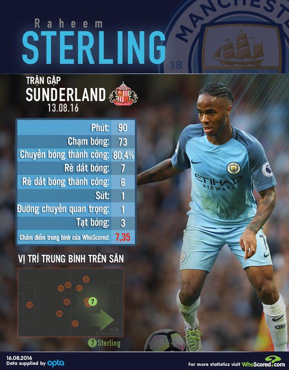 Những thông số đầy tích cực của Sterling ở trận mở màn Premier League 2016/17