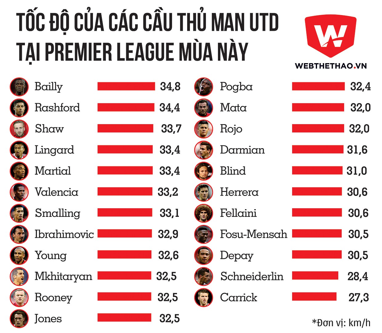 Tốc độ của các cầu thủ Man Utd tại Premier League mùa này