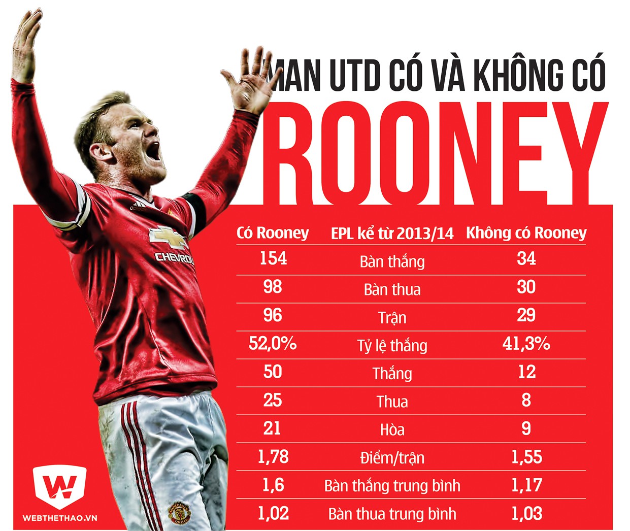 Man Utd có và không có Rooney