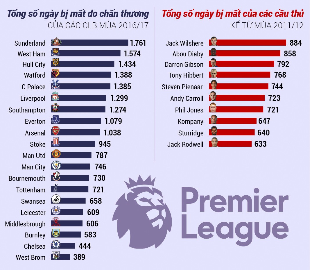 Chấn thương Premier League