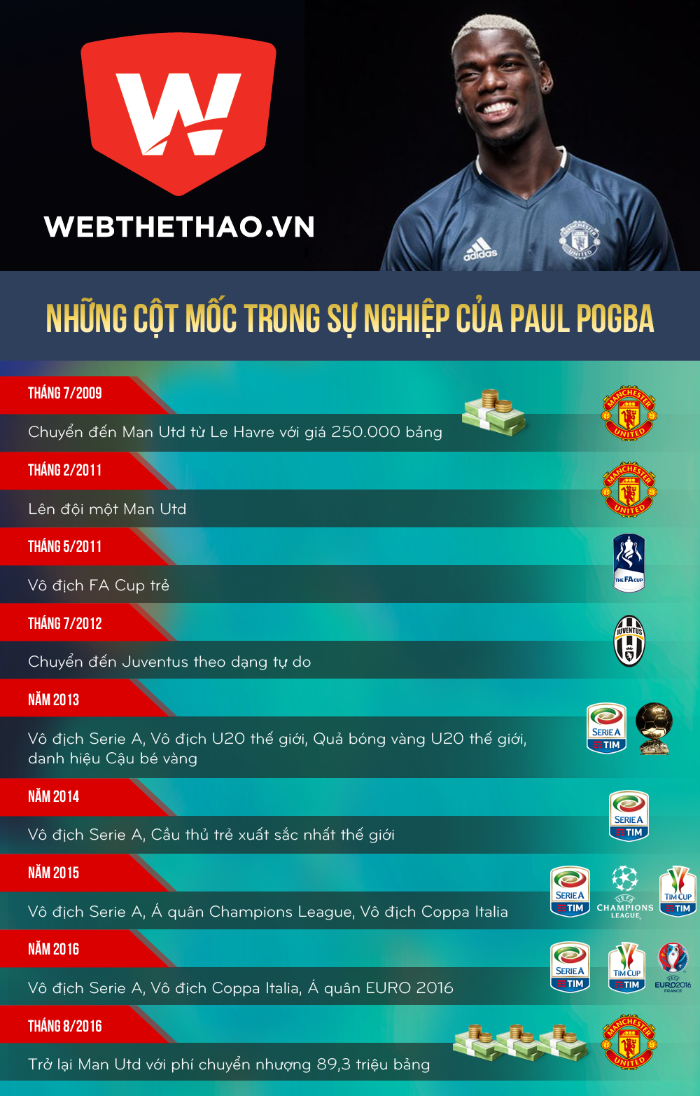 Những dấu mốc trong sự nghiệp của Pogba