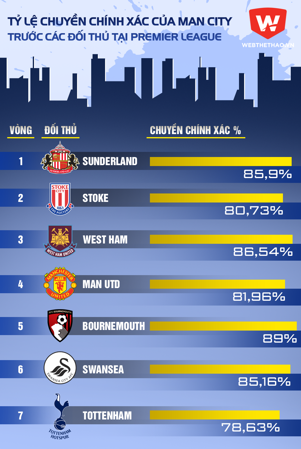 Tỷ lệ chuyền chính xác của Man City trước các đội thủ tại Premier League