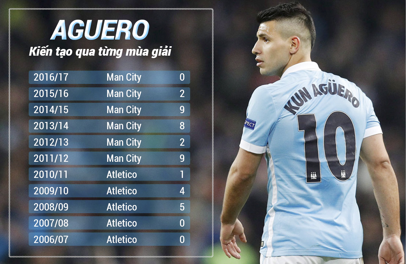 Aguero Kiến tạo qua từng mùa giải