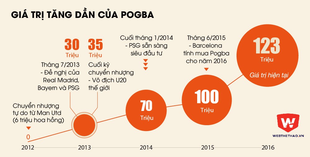 Giá trị của Pogba theo từng thời điểm