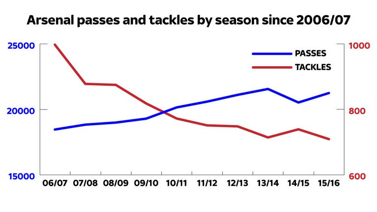 Biểu đồ tăng giảm số lượng pha tắc bóng (màu đỏ) và chuyền bóng (màu xanh) của Arsenal theo từng mùa