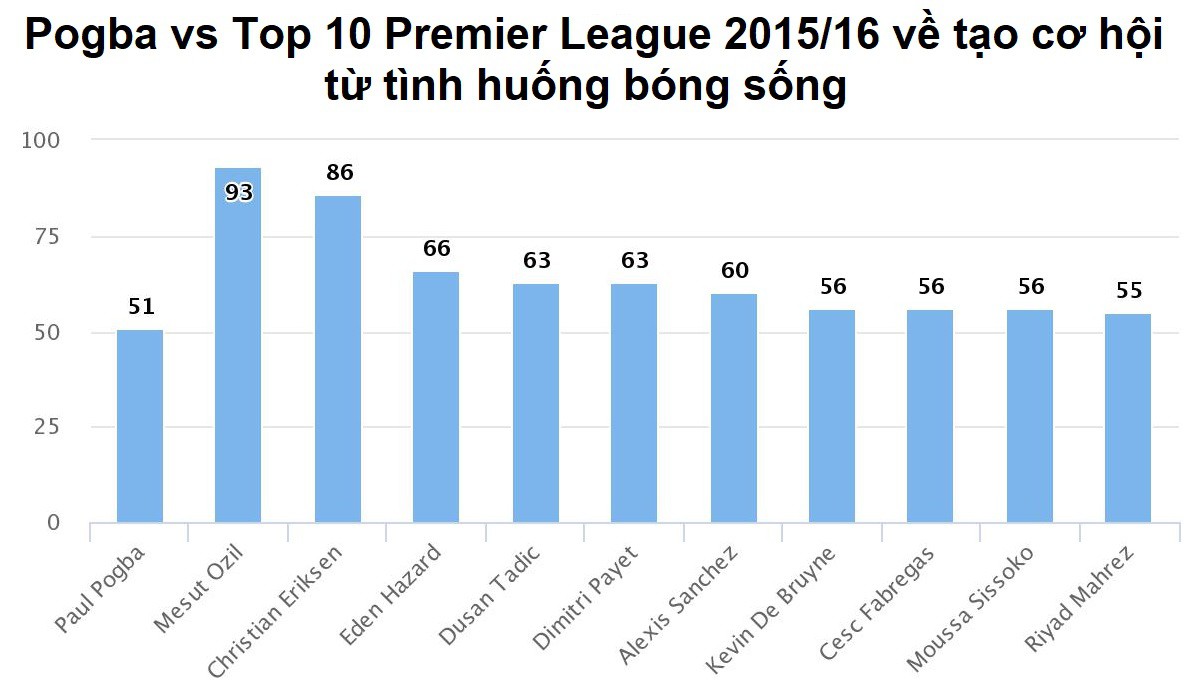 Hình ảnh: Pogba và top 10 Premier League