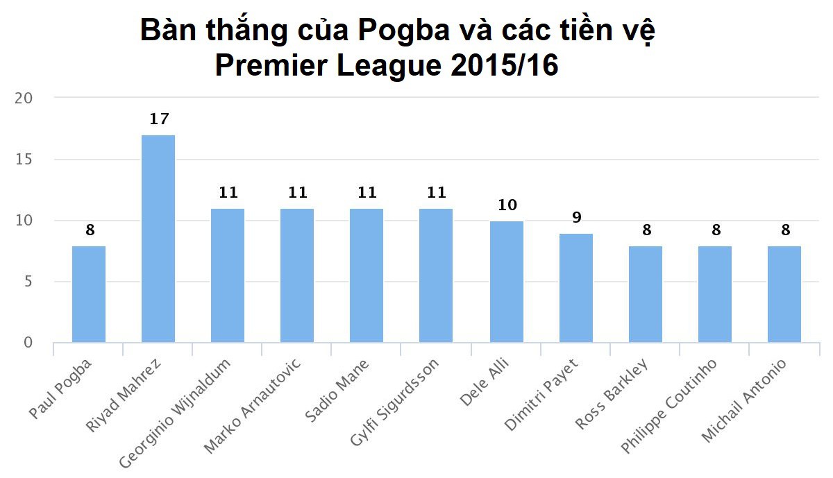 Hình ảnh: Bàn thắng của Pogba và các tiền vệ Premier League