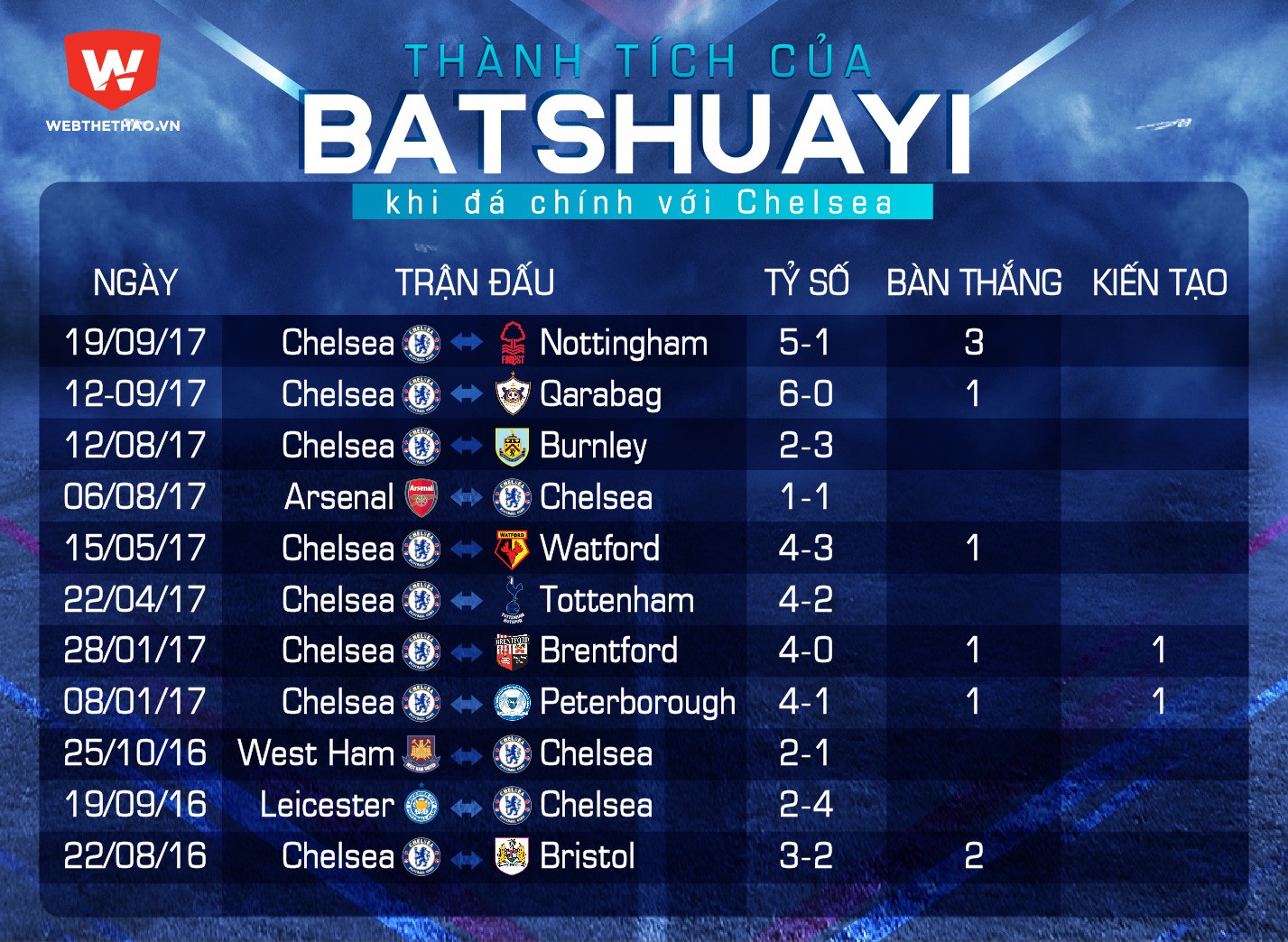 Thành tích của Batshuayi