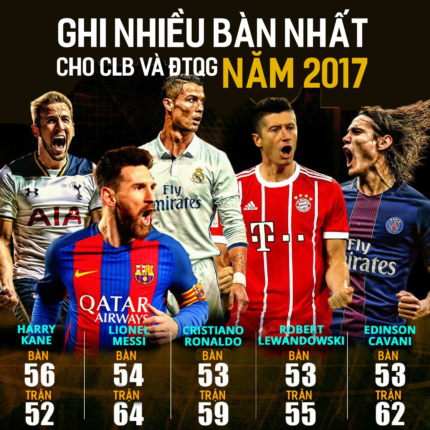 Hình ảnh: Ghi nhiều bàn nhất cho CLB và ĐTQG năm 2017