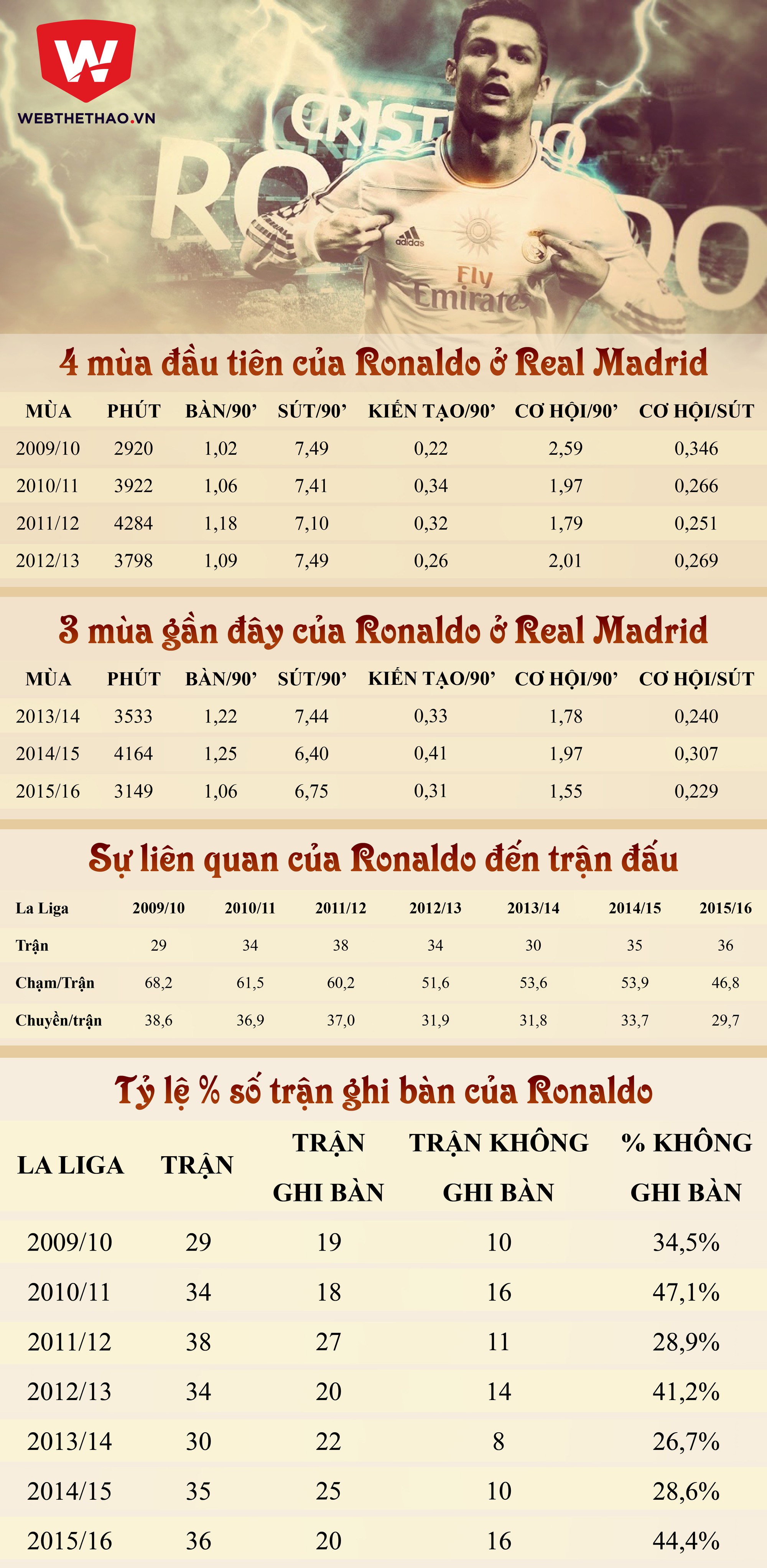 Những chỉ số của Ronaldo tại Real Madrid Đồ họa: Hoàng Bảo Mi