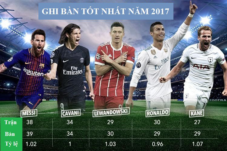 Ghi bàn tốt nhất trong năm 2017