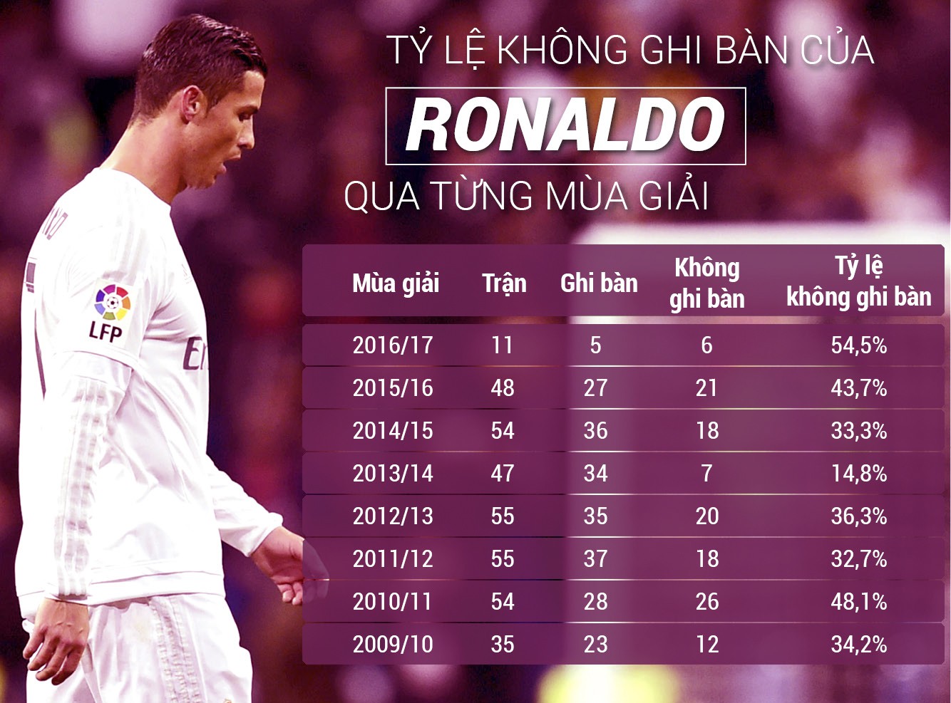 Tỷ lệ số trận không ghi bàn của Ronaldo