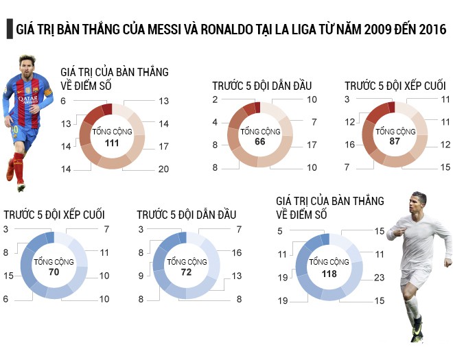 Giá trị bàn thắng của Messi và Ronaldo