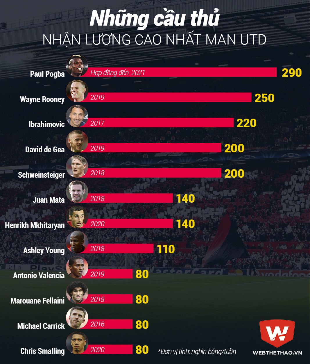 Những cầu thủ nhận lương cao nhất Man Utd