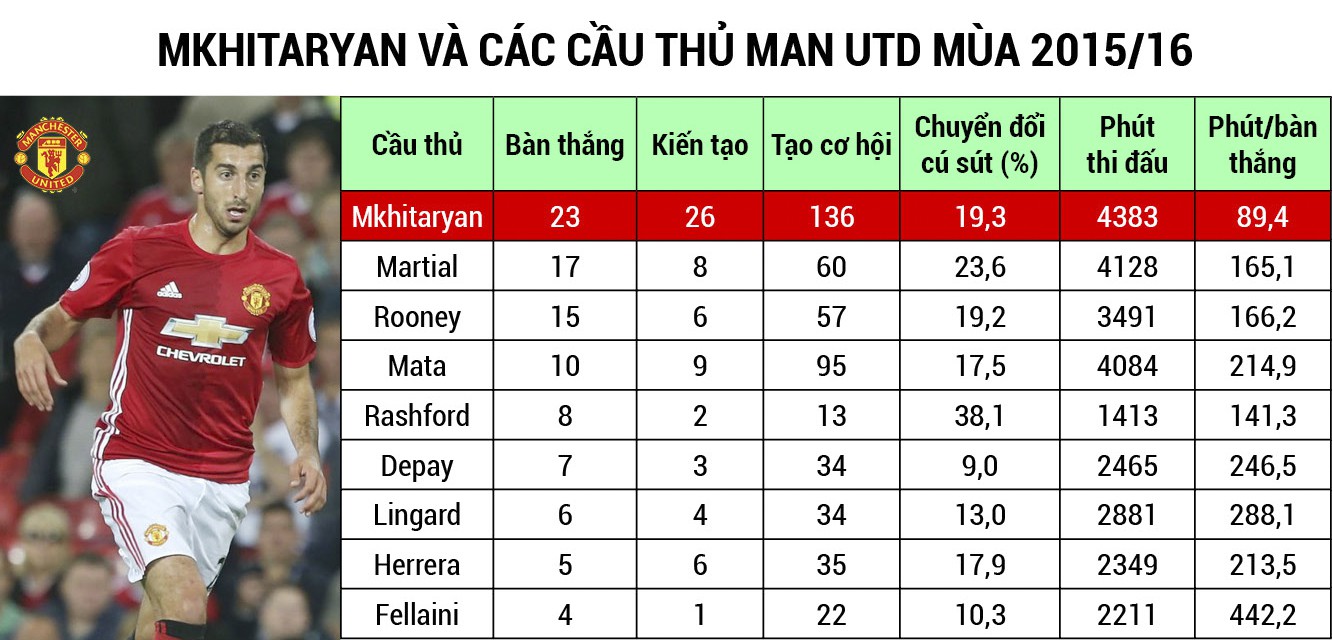Mkhitaryan và các cầu thủ Man Utd ở mùa 2015/16