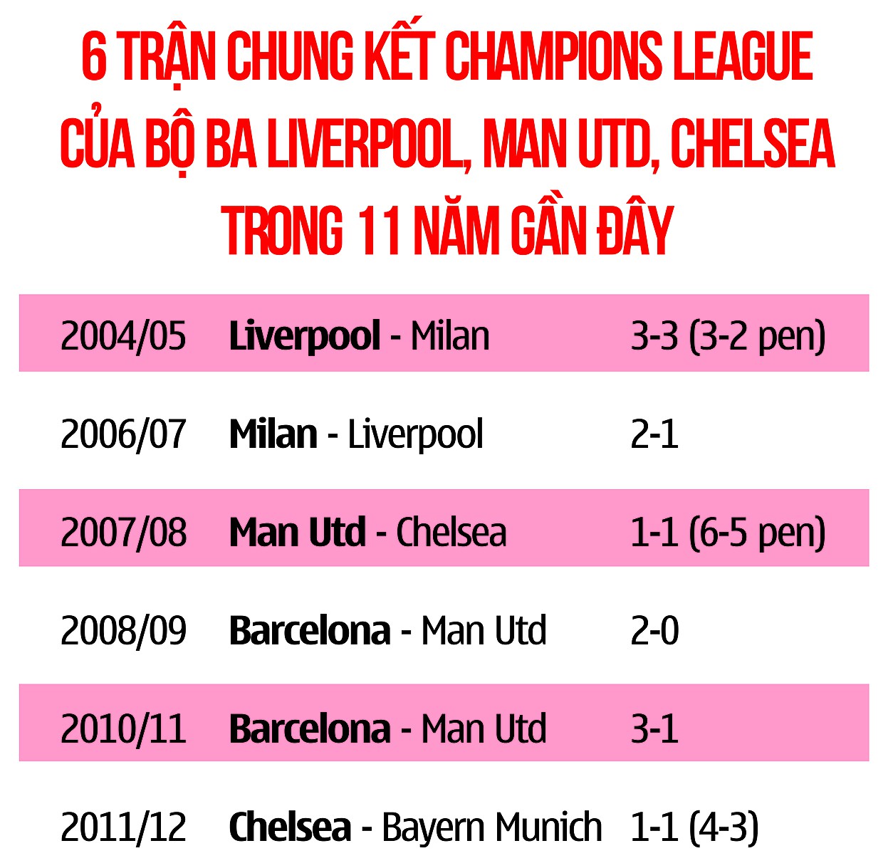 6 trận chung kết Champions League của bộ ba Liverpool, Man Utd, Chelsea trong 11 năm gần đây