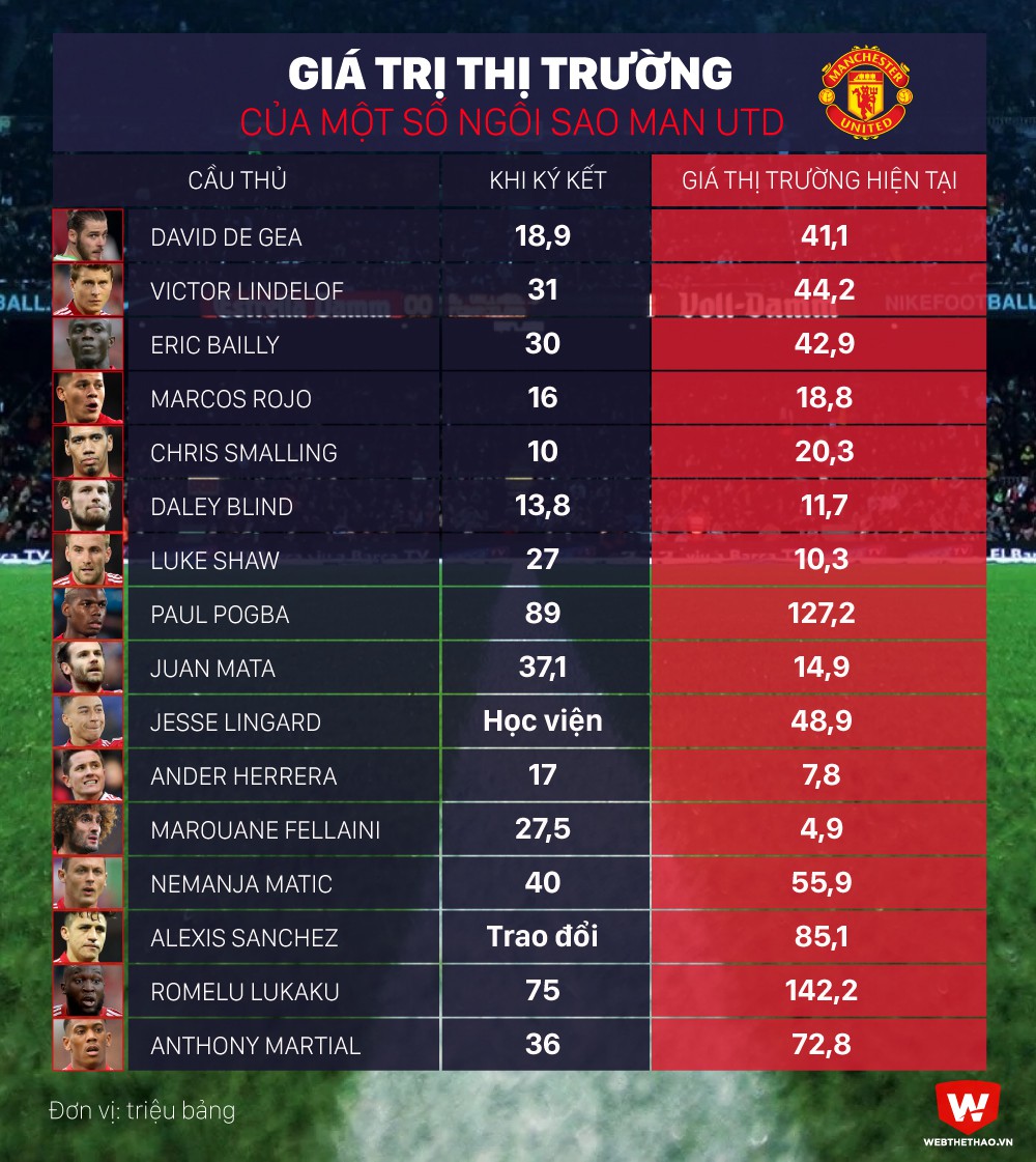 Hình ảnh: Giá trị thị trường một số ngôi sao Man Utd