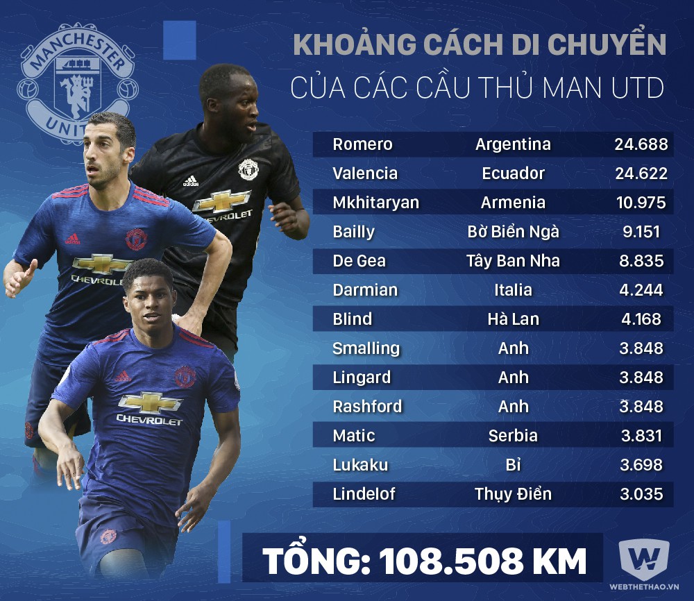 Khoảng cách di chuyển của các cầu thủ Man Utd