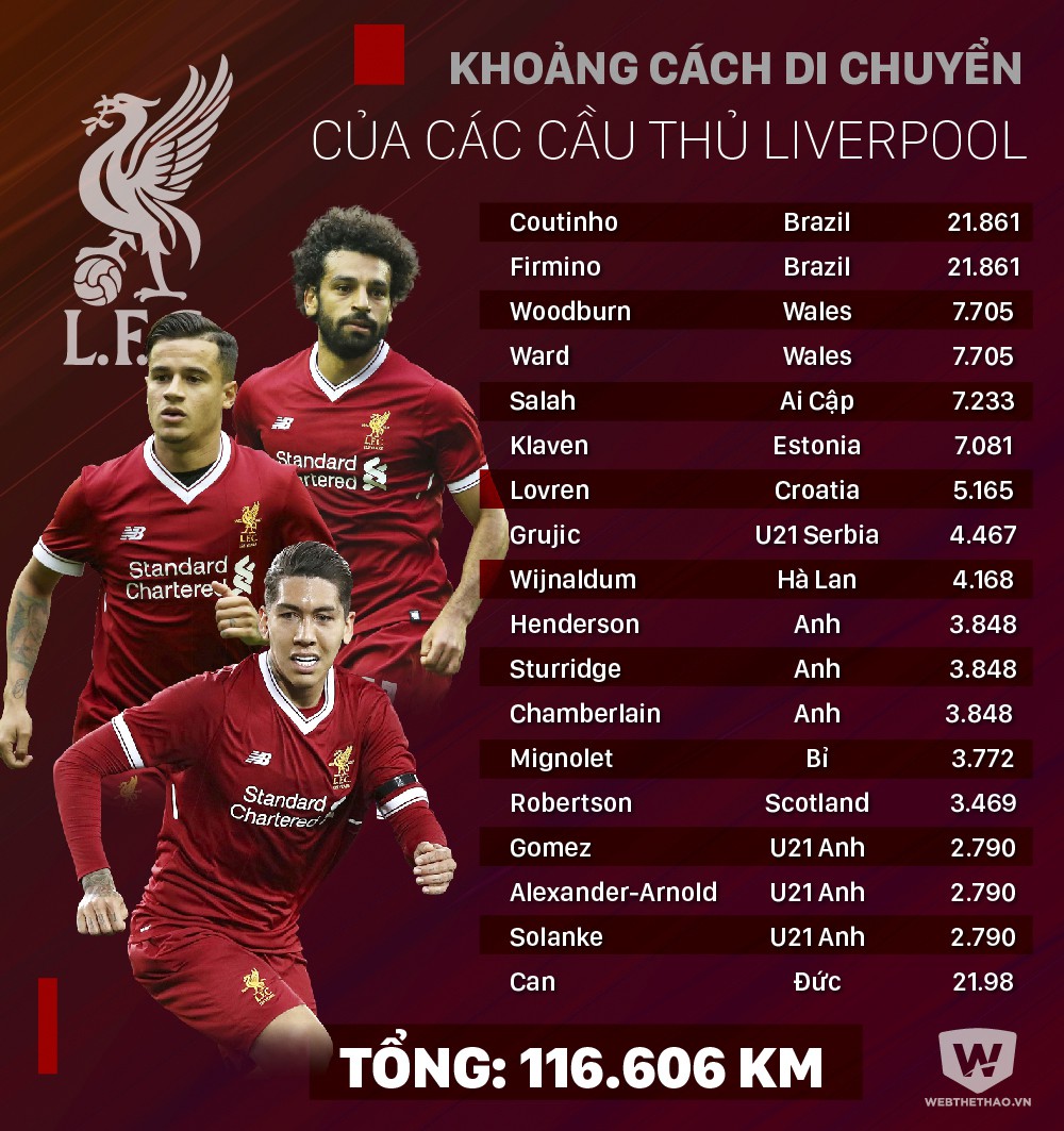 Khoảng cách di chuyển của các cầu thủ Liverpool